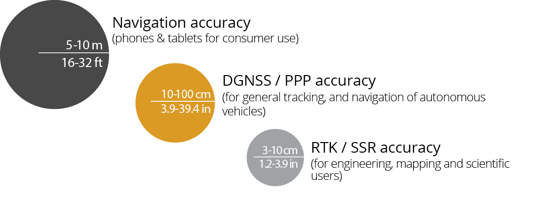 GNSS Accuracy Grades