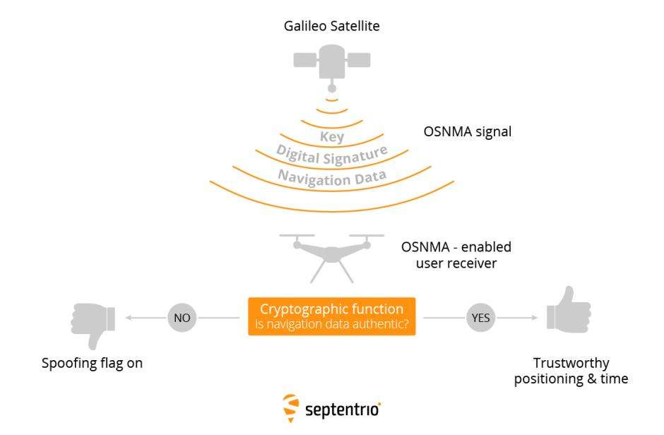 Septentrio-Galileo-OSNMA-GNSS-signals-authentication