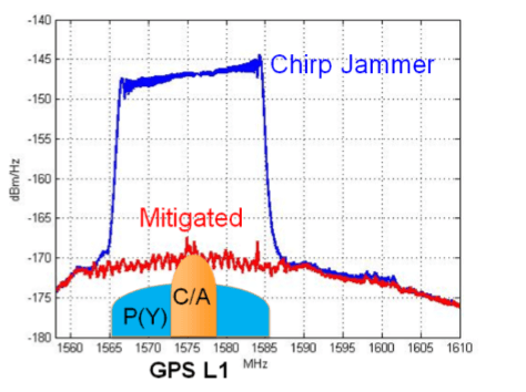 Spectrum plot showing radio frequency interference due to chirp jammer
