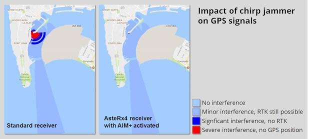 Impact of a 10 mW chirp jammer on GPS positioning in San Diego Bay with and without AIM+ interference mitigation