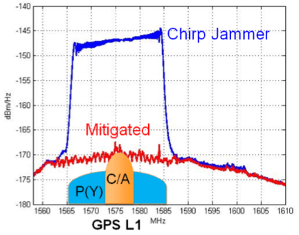 Spectrum analyzer showing a GPS L1 signal contaminated with a chirp jammer signal both before (blue) and after (red) activation of WIMU (Wideband Interference Mitigation)