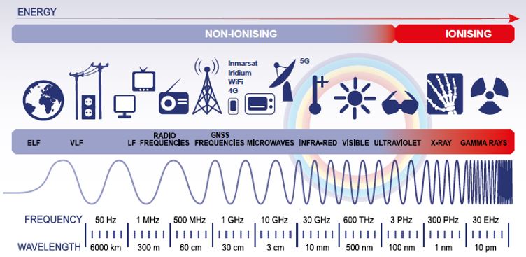 radiofrequency spectrum jamming gnss signals