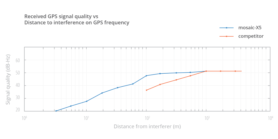 Septentrio-distance-to-interference-plot-GPS-GNSS - LIGADO