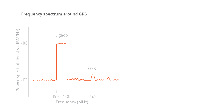 Septentrio-frequency-plot-GPS-GNSS-LIGADO