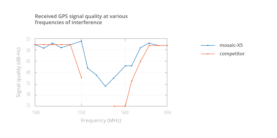 Septentrio-various-interference-frequencies-plot-GPS-GNSS-LIGADO