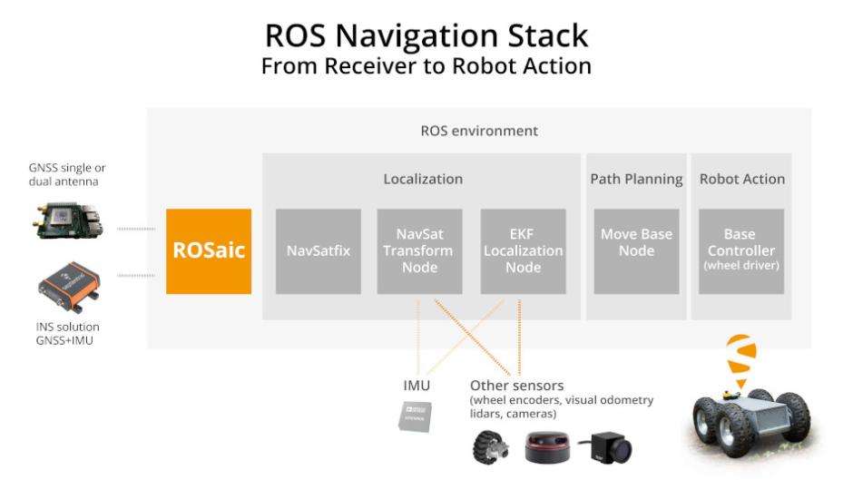 Septentrio-ROS-navigation-stack-with-GPS-GNSS