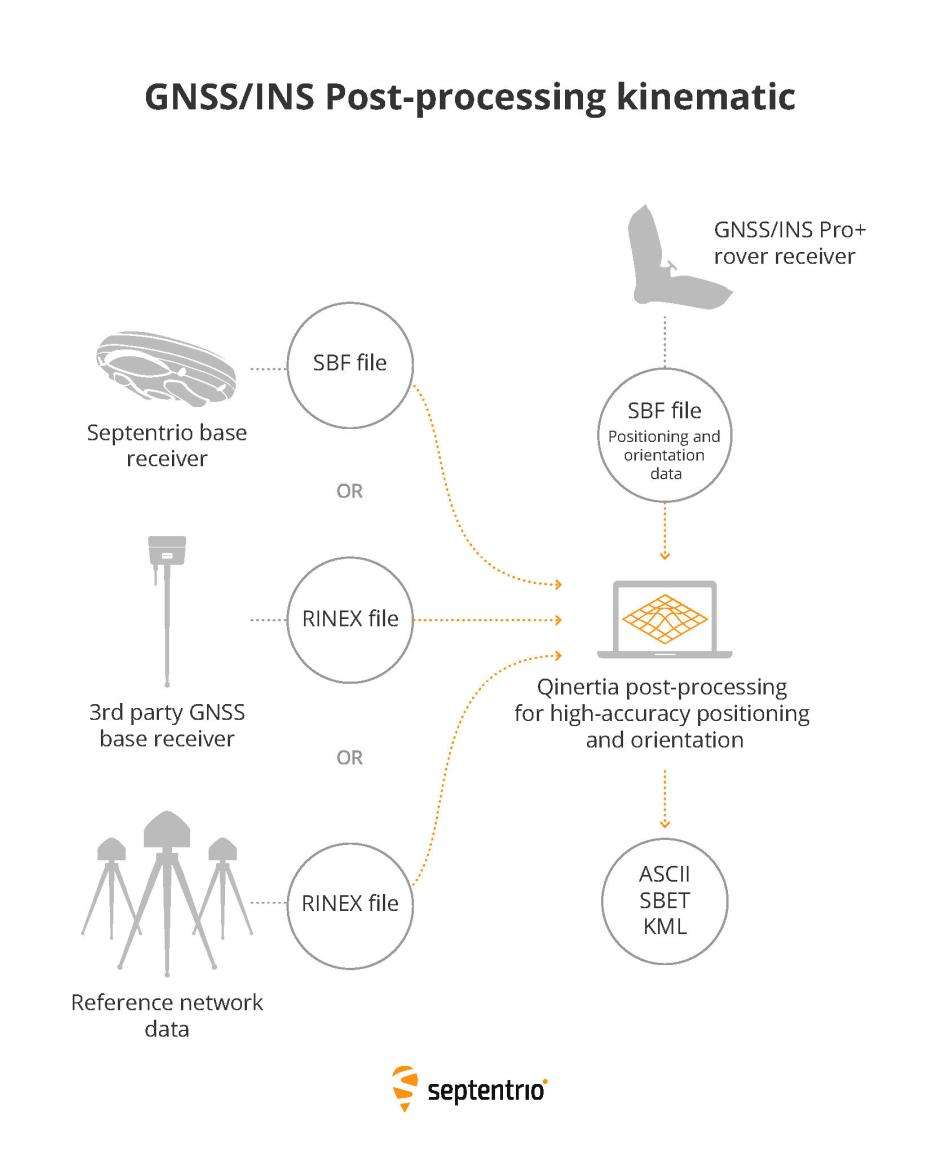 Septentrio-Qinertia-post-processing-software-for-GNSS-INS-receivers