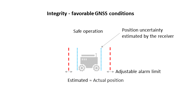 Septentrio-GPS-integrity-explained