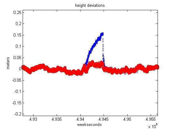 Septentrio Technology RAIM+ Receiver Autonomous Integrity Monitoring