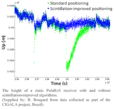 Ionospheric scintillation GNSS signals improved by Septentrio's IONO+algorithm