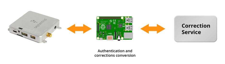 GNSS-Corrections-CPU-receiver