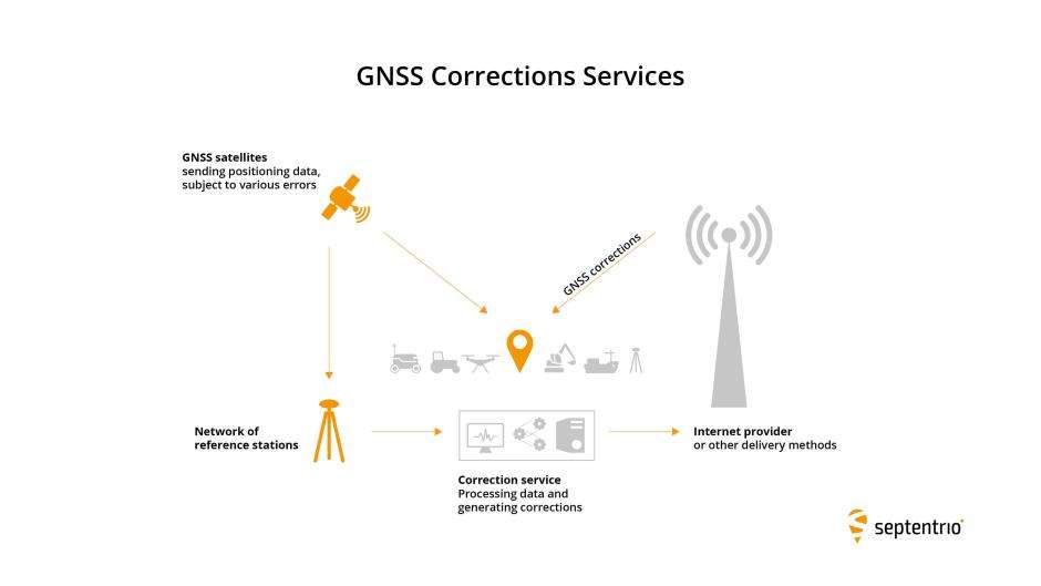 Septentrio-GPS-GNSS-agnostic-corrections-ecosystem