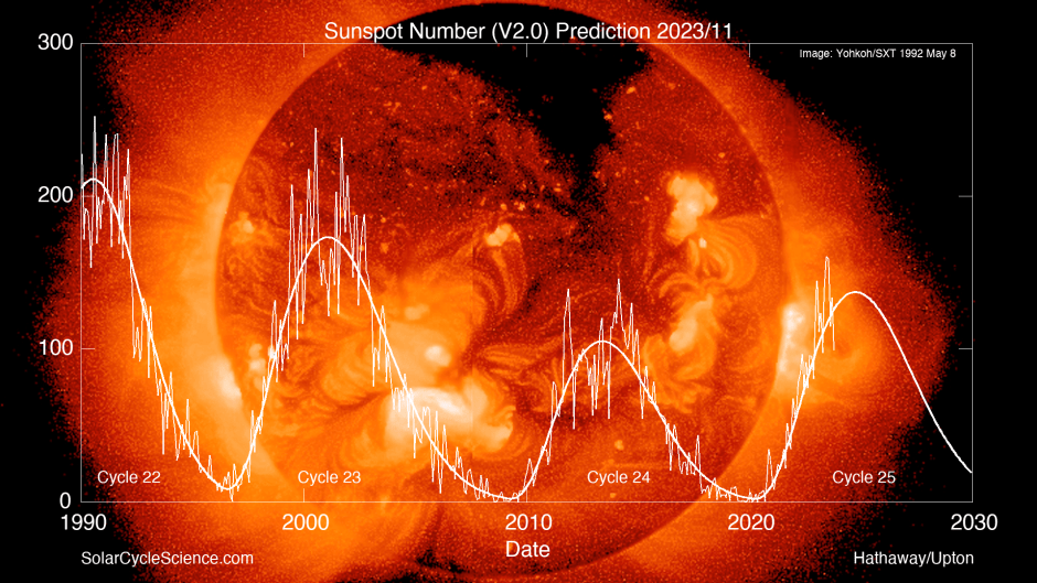 Solar cycle shown as a graph