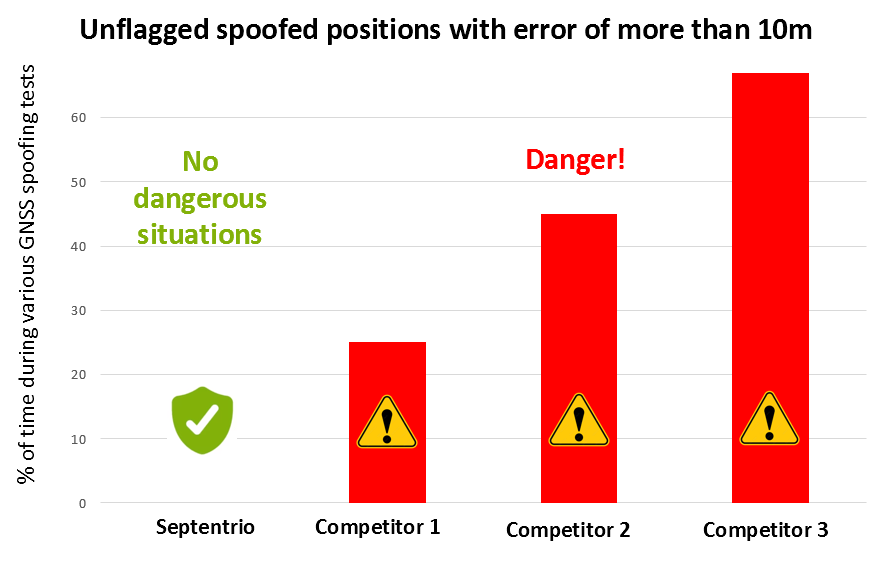 Unflagged spoofed positions with error of more than 10 metres : Septentrio GNSS receiver vs competition