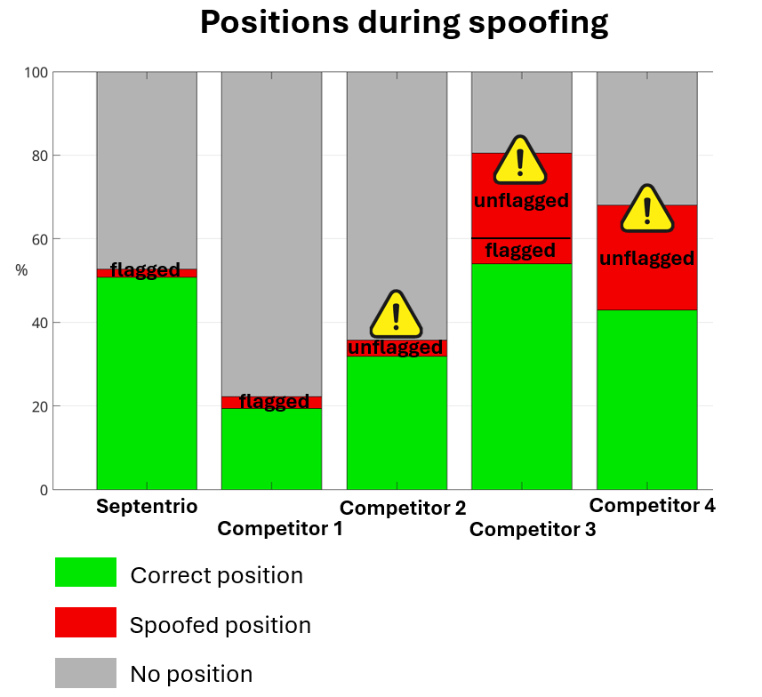 GPS-spoofing-stats-Sepentrio-versus-competition-during-JammerTest-2024