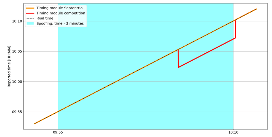 figure 1 - Timing modules compared during JammerTest 2025