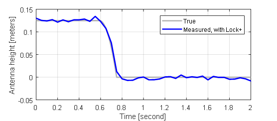 GPS GNSS positioning with LOCK+