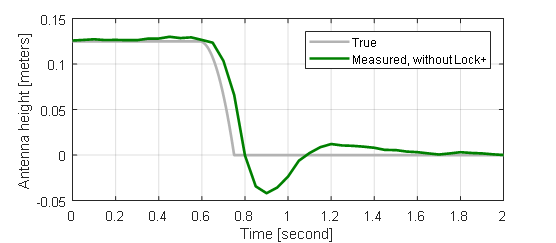 GPS GNSS positioning without LOCK+