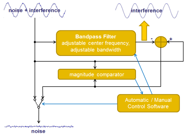 Targeting Interference with AIM+