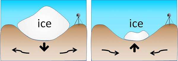 GNSS receivers are used to measure the resulting rise of the bedrock