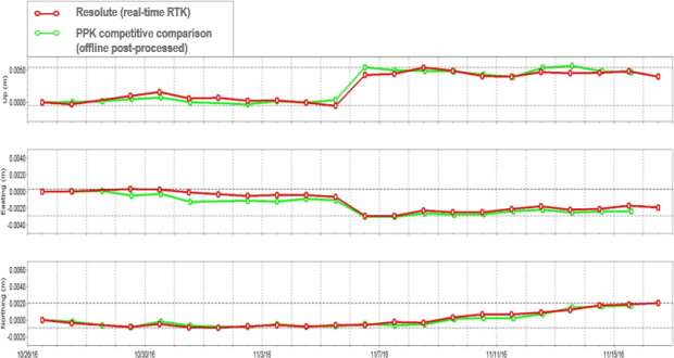 time offset ground septentrio GNSS steam injection