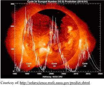 SolarFlaresScintillationSeptentrio