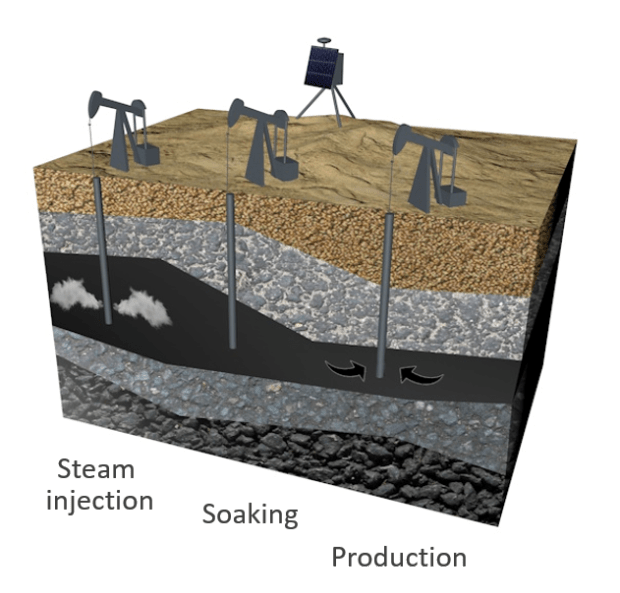 Septentrio GNSS subsidence steam injection