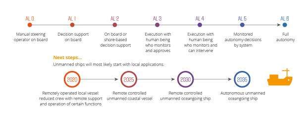 Autonomous marine navigation predictions timeline