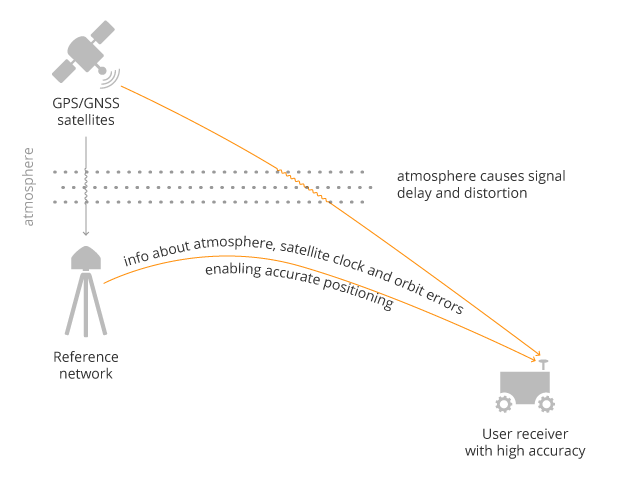 GNSS reference station sending corrections