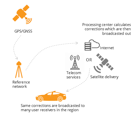 GNSS corrections delivery methods