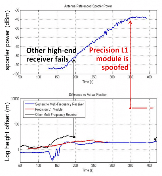 GPS-spoofing-RX-Tools-Anti-spoofing-GPS-Receivers
