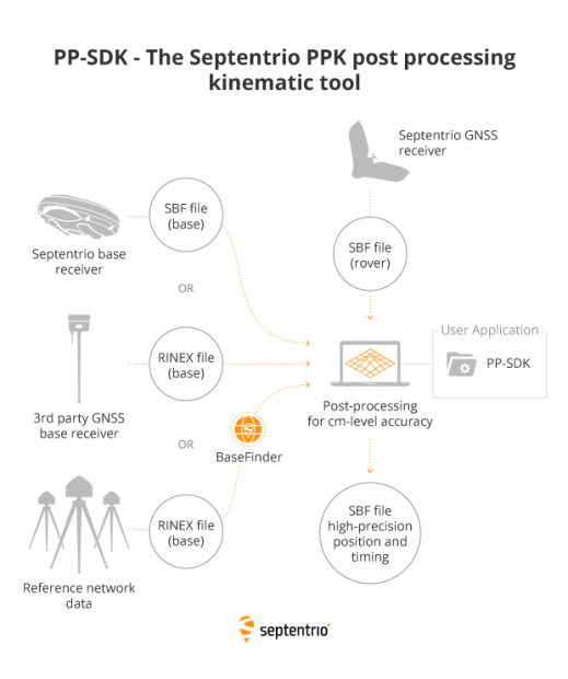 Septentrio-PP-SDK-post-processing-kinematic-tool