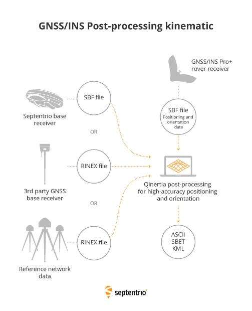 Septentrio-Qinertia-post-processing-software-for-GNSS-INS-receivers