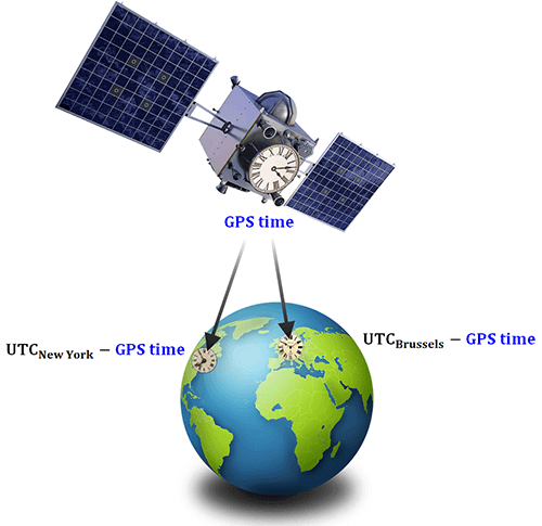 By comparing individual clocks with GPS time, they can be compared with each other