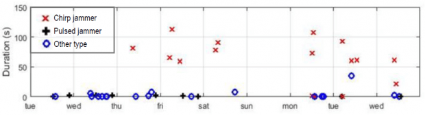 each RF interference event shown by jammer type