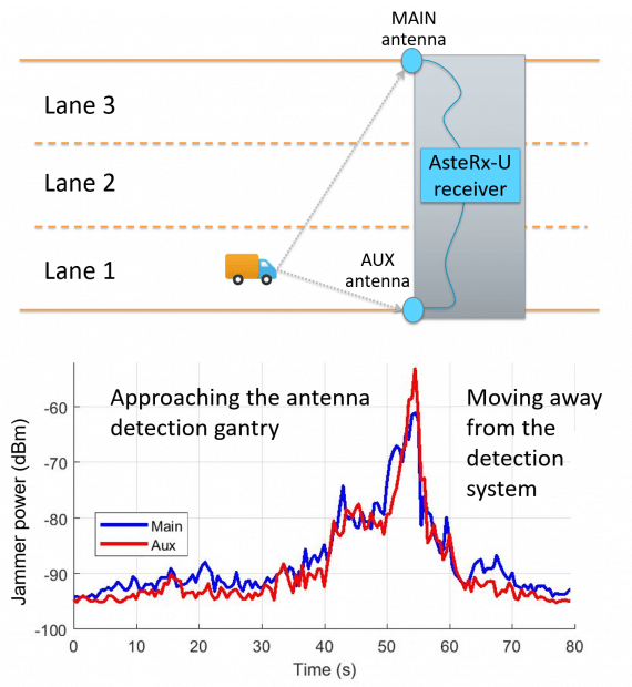 highway gantry setup for GPS jammer device tracing