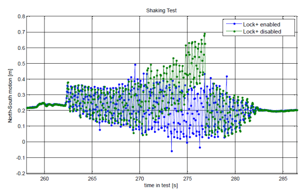 shaking test GPS GNSS positioning